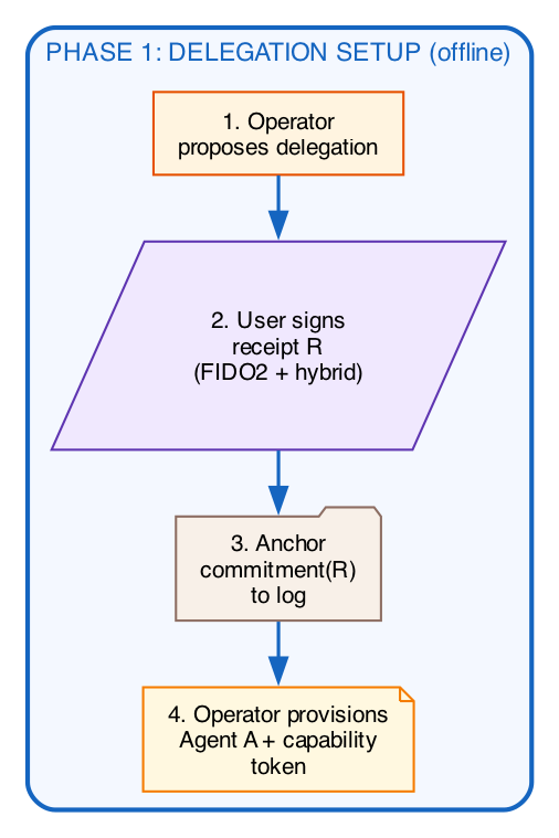 Phase 1 setup flow: operator proposes delegation; user signs receipt R with FIDO2; commitment anchored to log; operator provisions Agent A with capability token