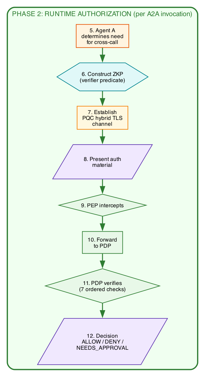 Phase 2 runtime authorization flow: agent constructs ZKP, opens PQC channel, presents auth material, PEP intercepts, PDP runs seven ordered verification checks, signed decision returns