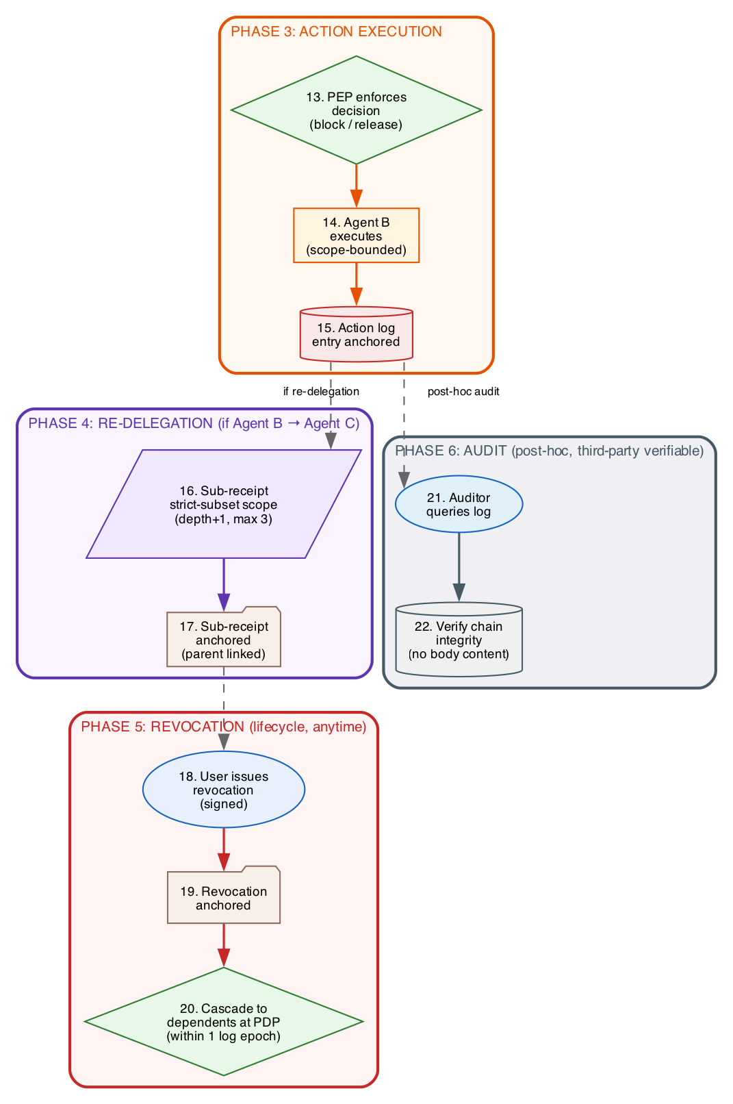 Phases 3 through 6: action execution, re-delegation with root-anchored sub-receipts, user revocation with cascade propagation, third-party audit against monitor quorum