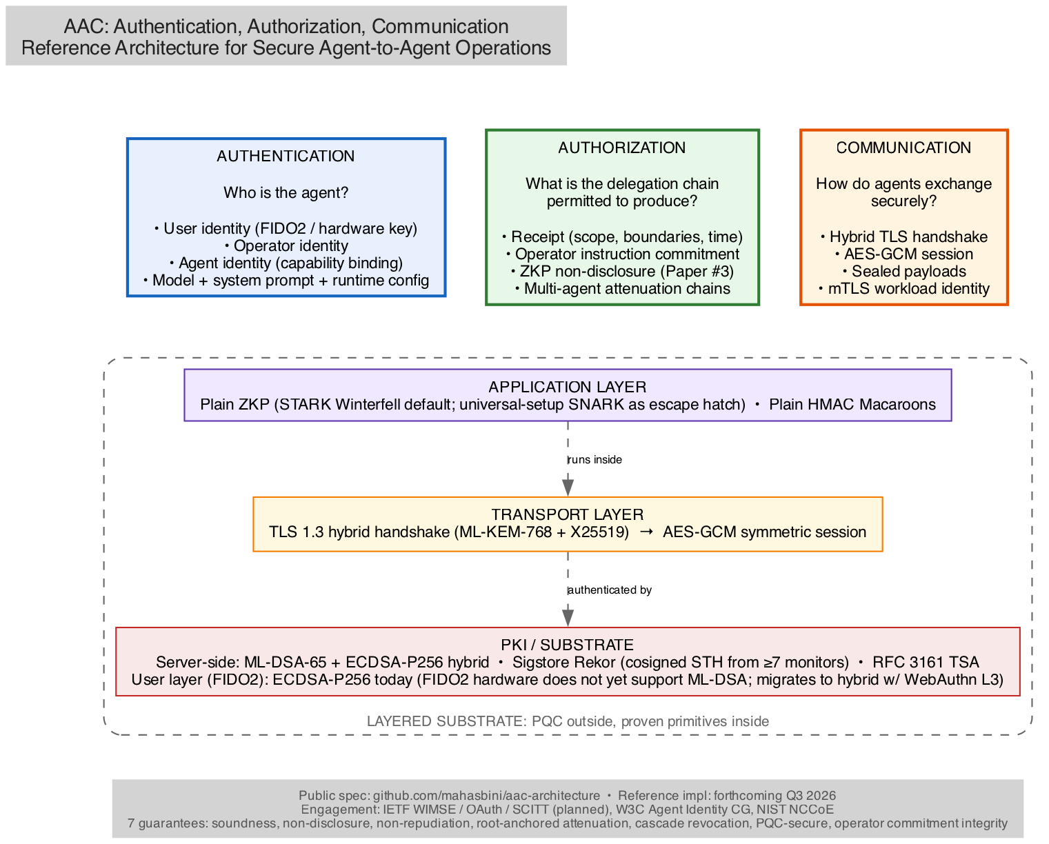 AAC three pillars: Authentication, Authorization, Communication, with the layered substrate beneath