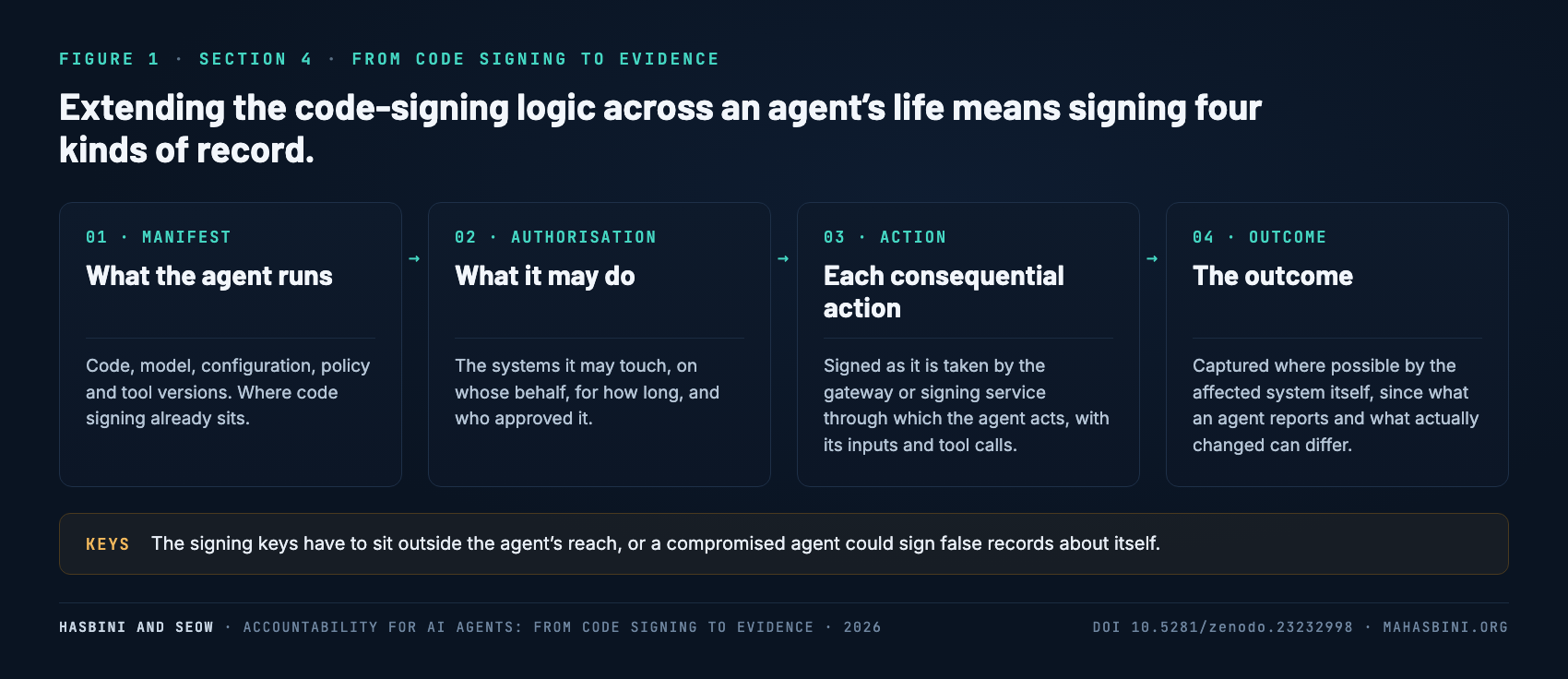 Figure 1. Four kinds of signed record: manifest (what the agent runs), authorisation (what it may do), action (each consequential action), outcome; the signing keys sit outside the agent's reach