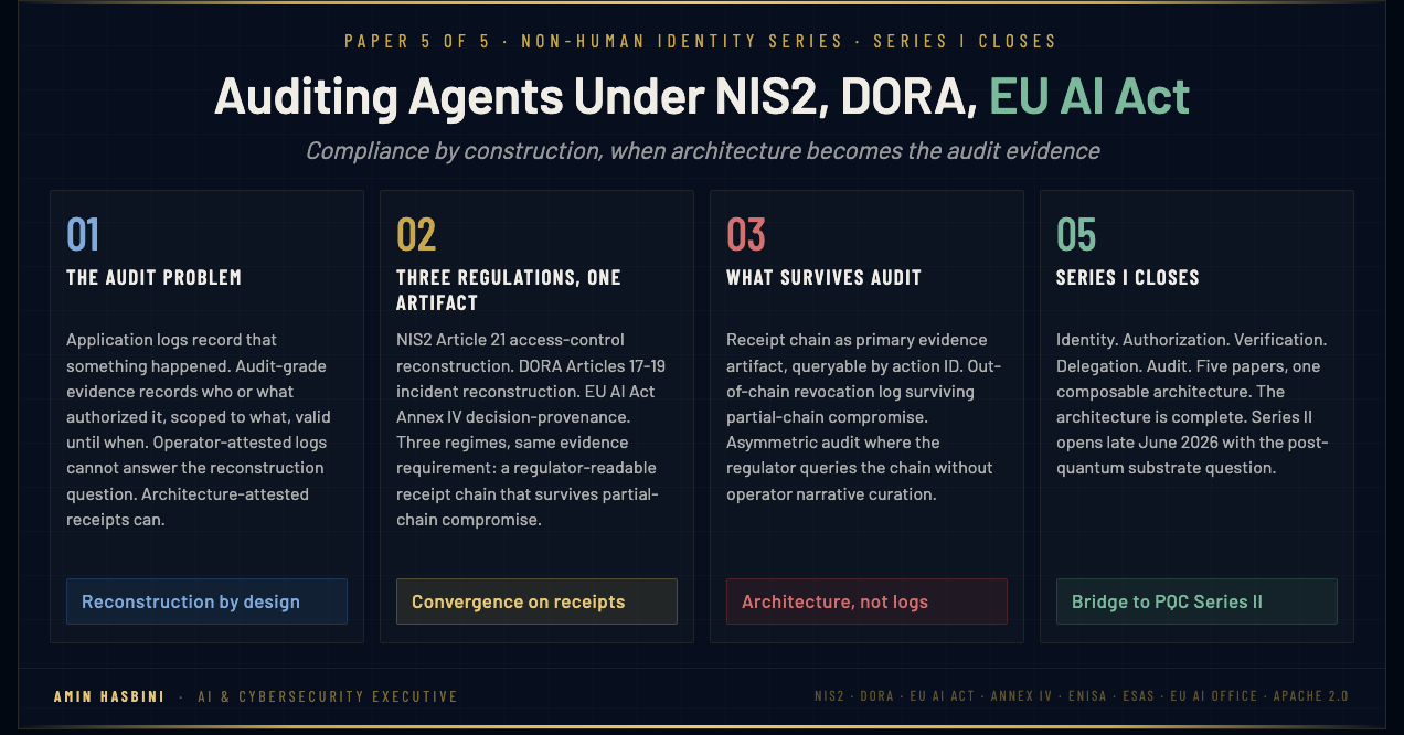 Auditing Agents Under NIS2, DORA, and the EU AI Act cover