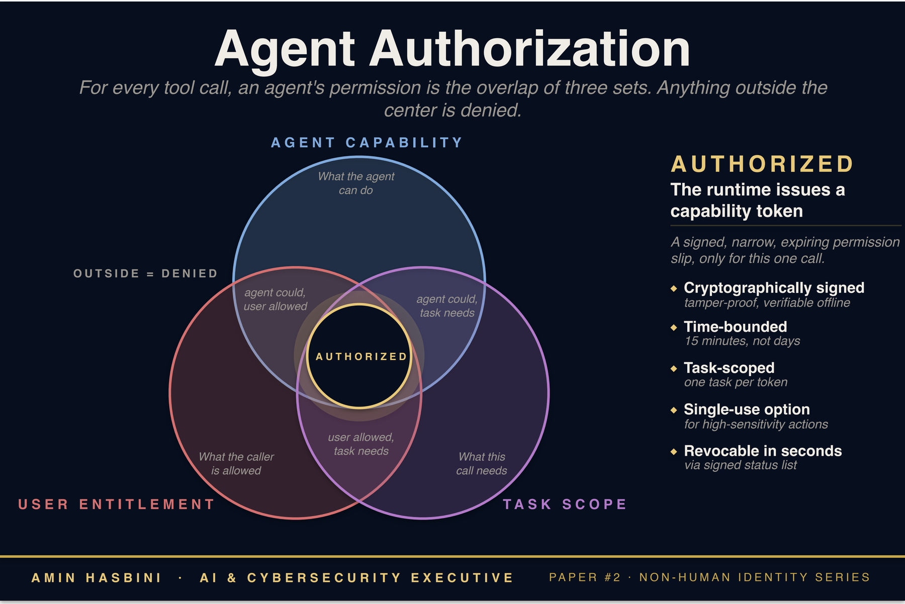 Three-dimensional authorization: the intersection of agent capability, user entitlement, and task scope