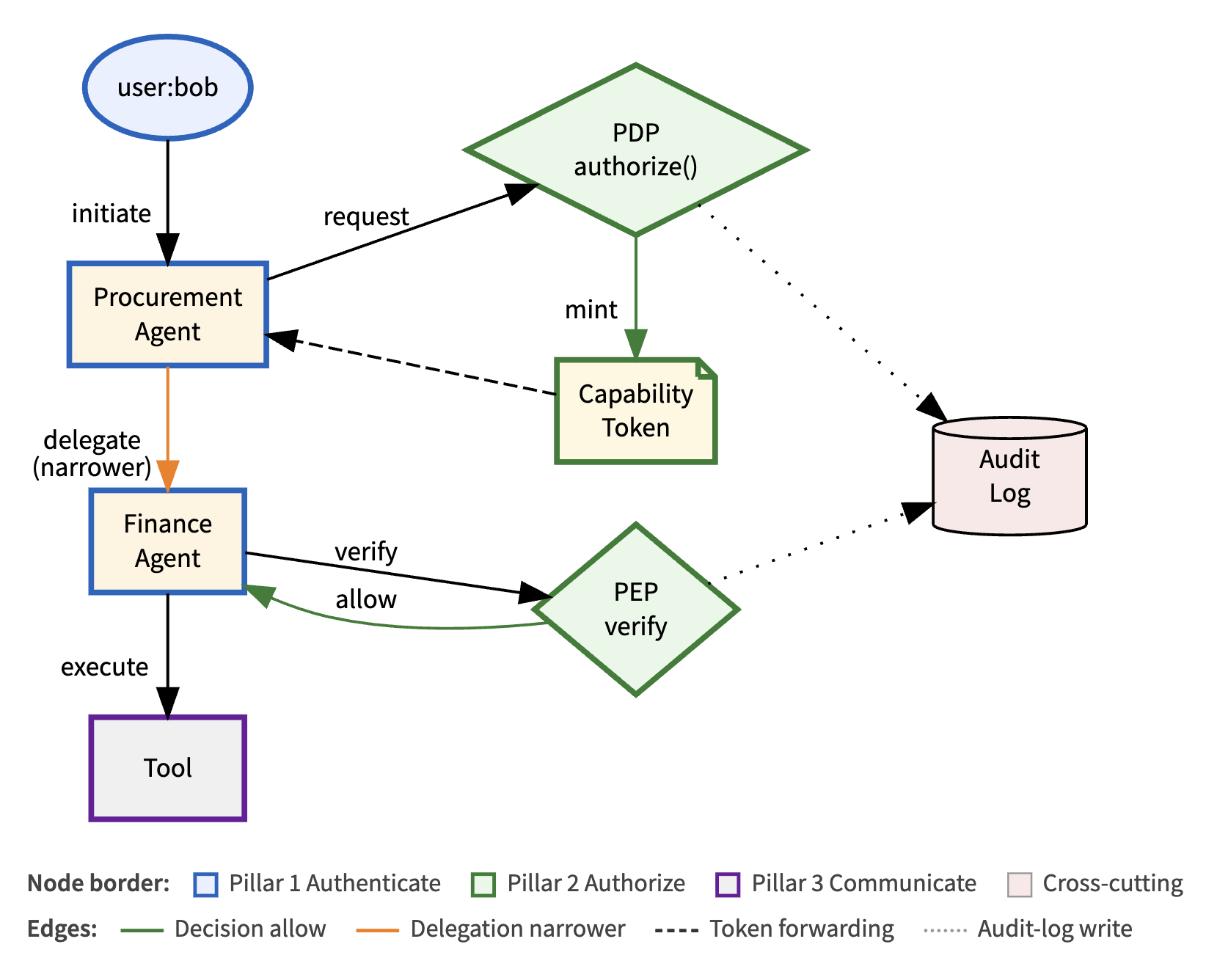 Paper #2 runtime flow with embedded legend
