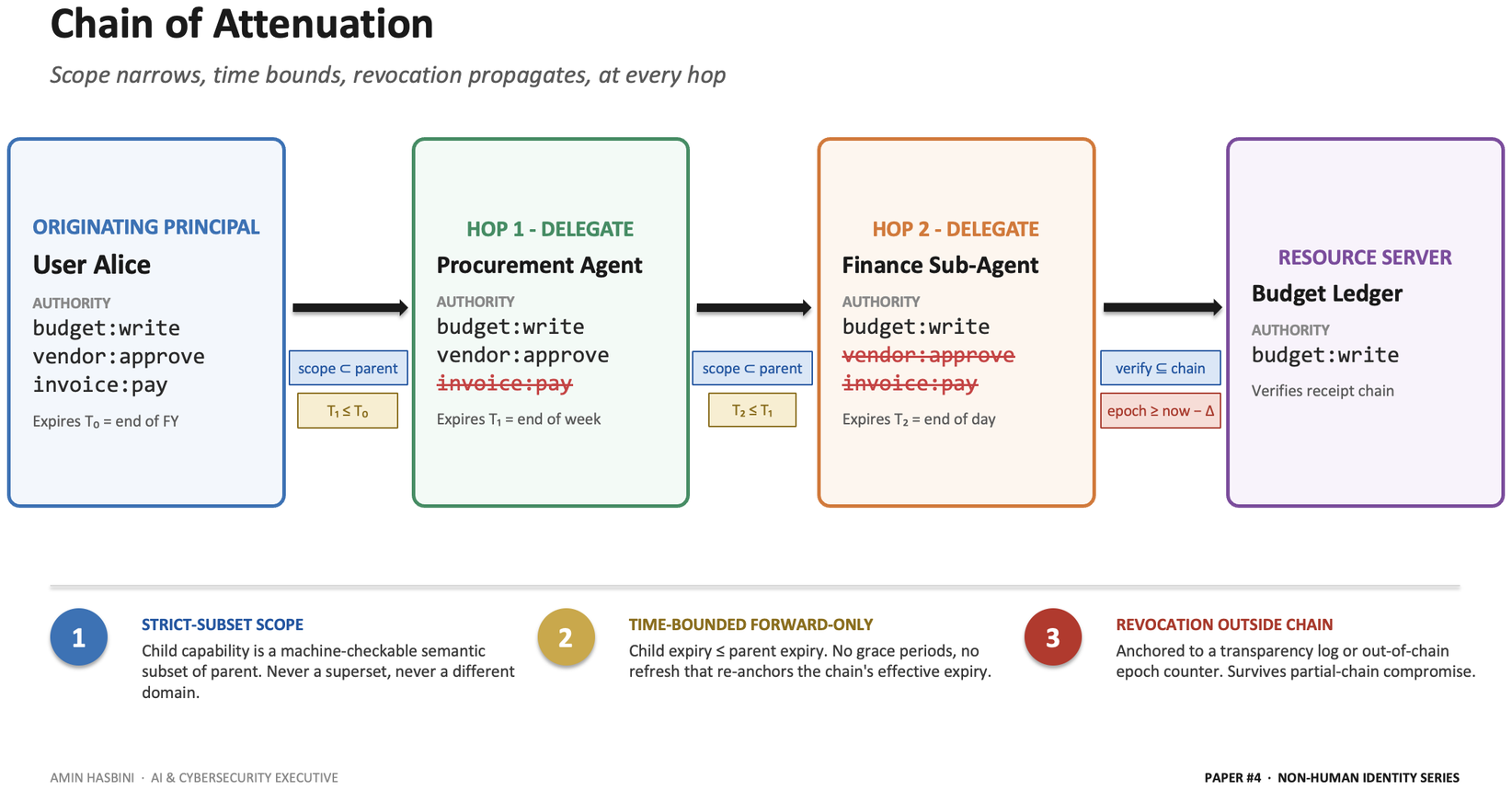 Chain of attenuation: scope narrows, time bounds, revocation propagates at every hop in a delegation chain