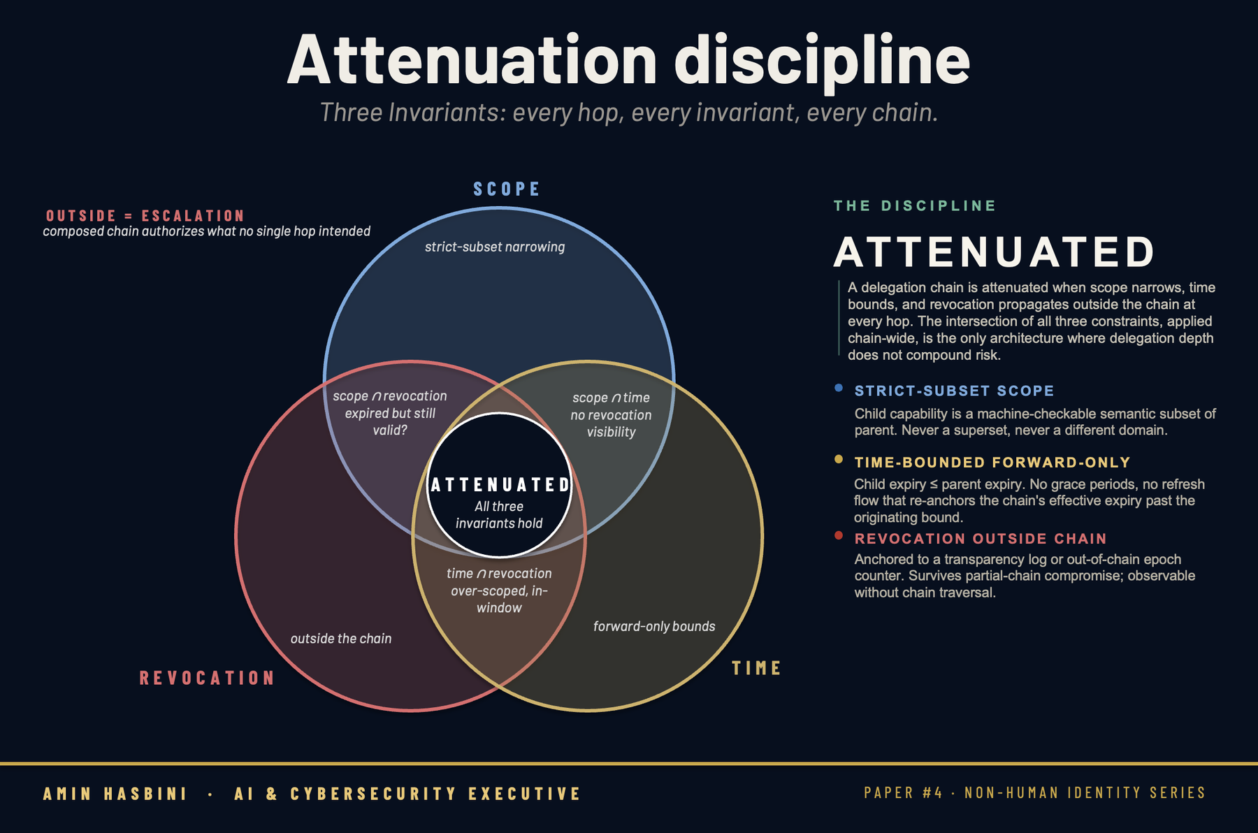 Three invariants of attenuation discipline: strict-subset scope narrowing, time-bounded forward-only chains, and revocation propagated outside the chain