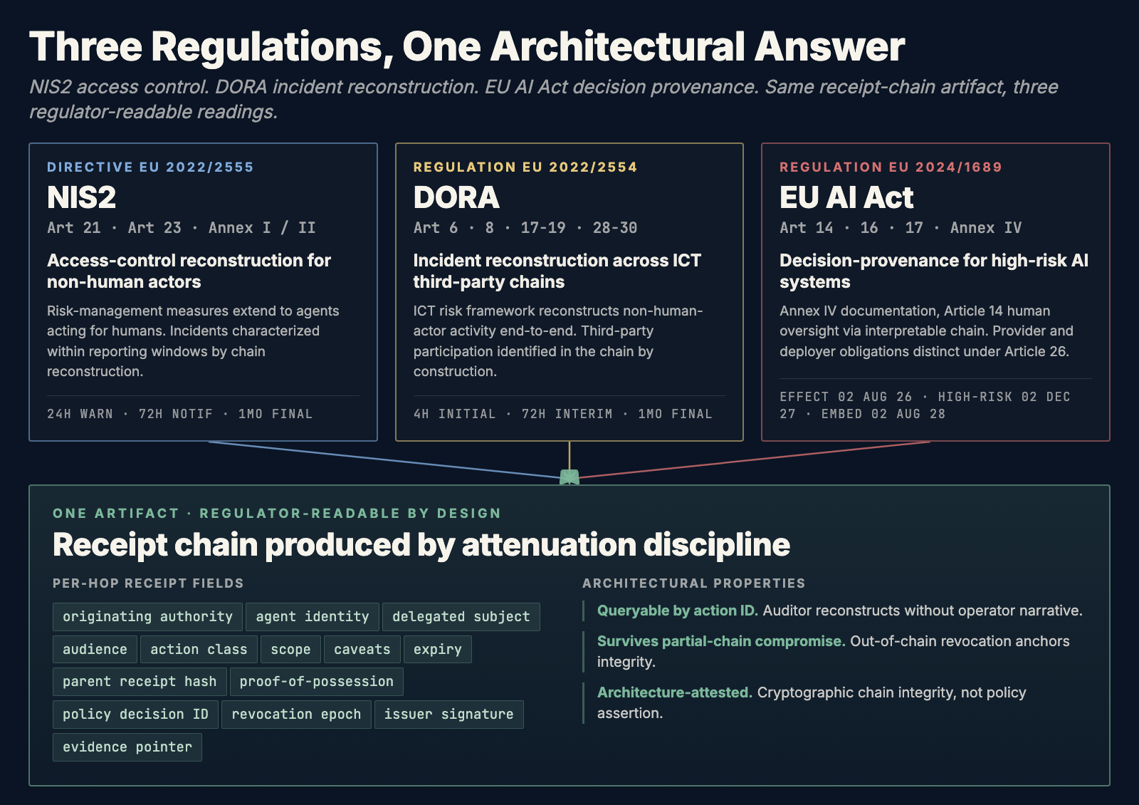Three regulations, one architectural answer: NIS2 Article 21 access-control reconstruction, DORA Articles 17-19 incident reconstruction, EU AI Act Annex IV decision-provenance, all satisfied by the same receipt-chain architecture