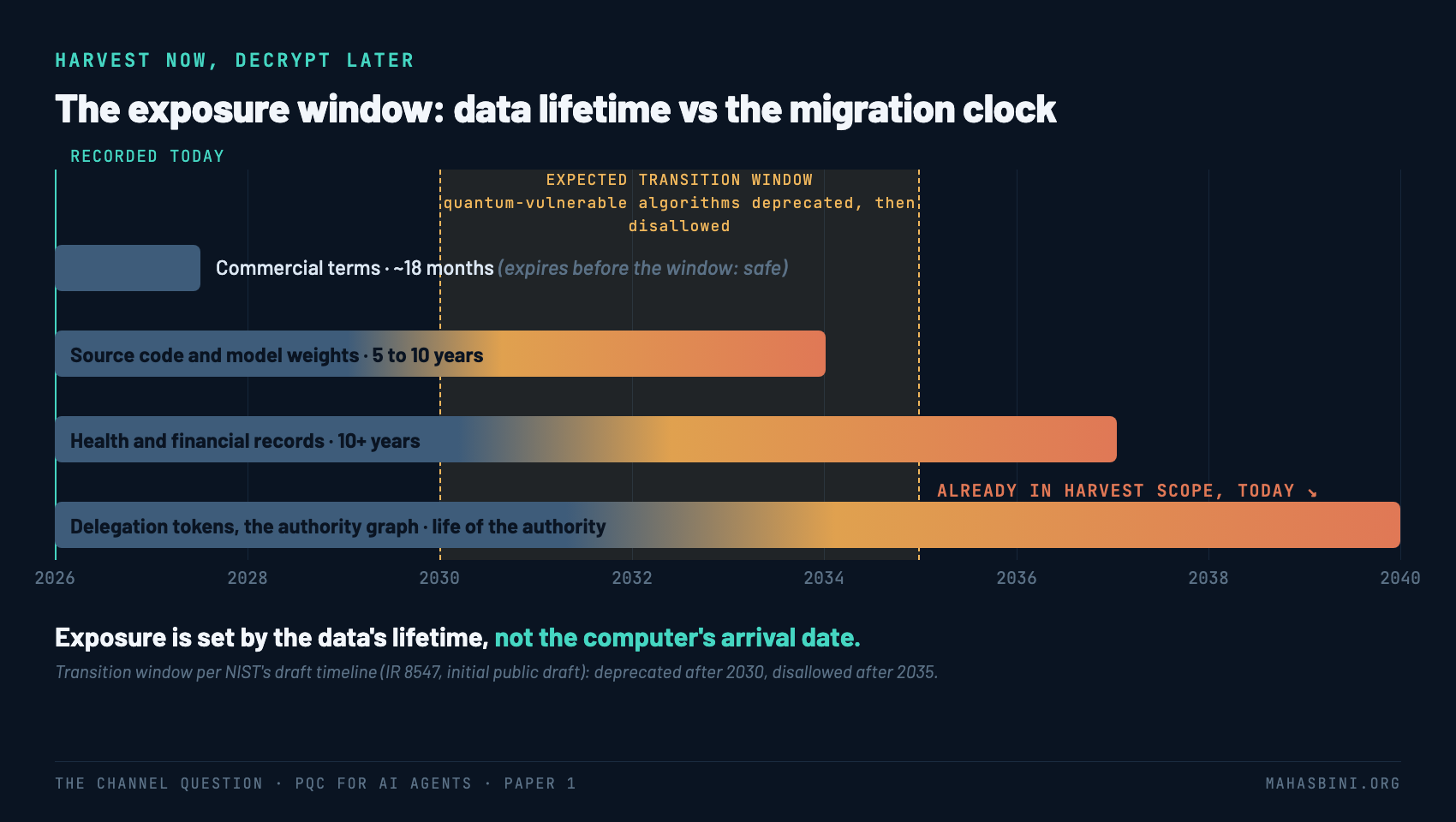 Timeline from 2026 to 2040 showing four data confidentiality lifetimes against the expected 2030 to 2035 algorithm transition window: commercial terms expire safely, while source code, health and financial records, and the authority graph cross into harvest scope today