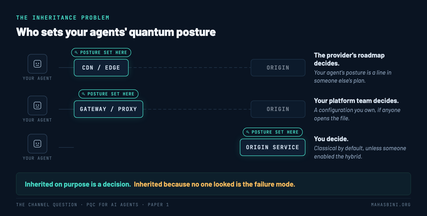 Three termination topologies for agent traffic: at a CDN the provider's roadmap sets the quantum posture, at a gateway the platform team sets it, at the origin the deploying organization sets it