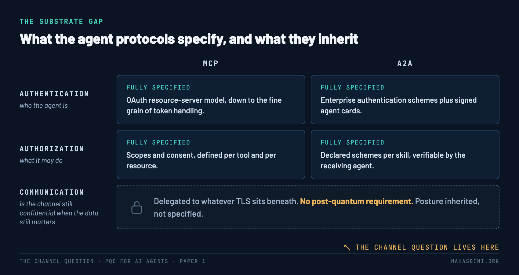 The substrate gap: MCP and A2A fully specify authentication and authorization, while the communication layer is delegated to whatever TLS sits beneath, with no post-quantum requirement