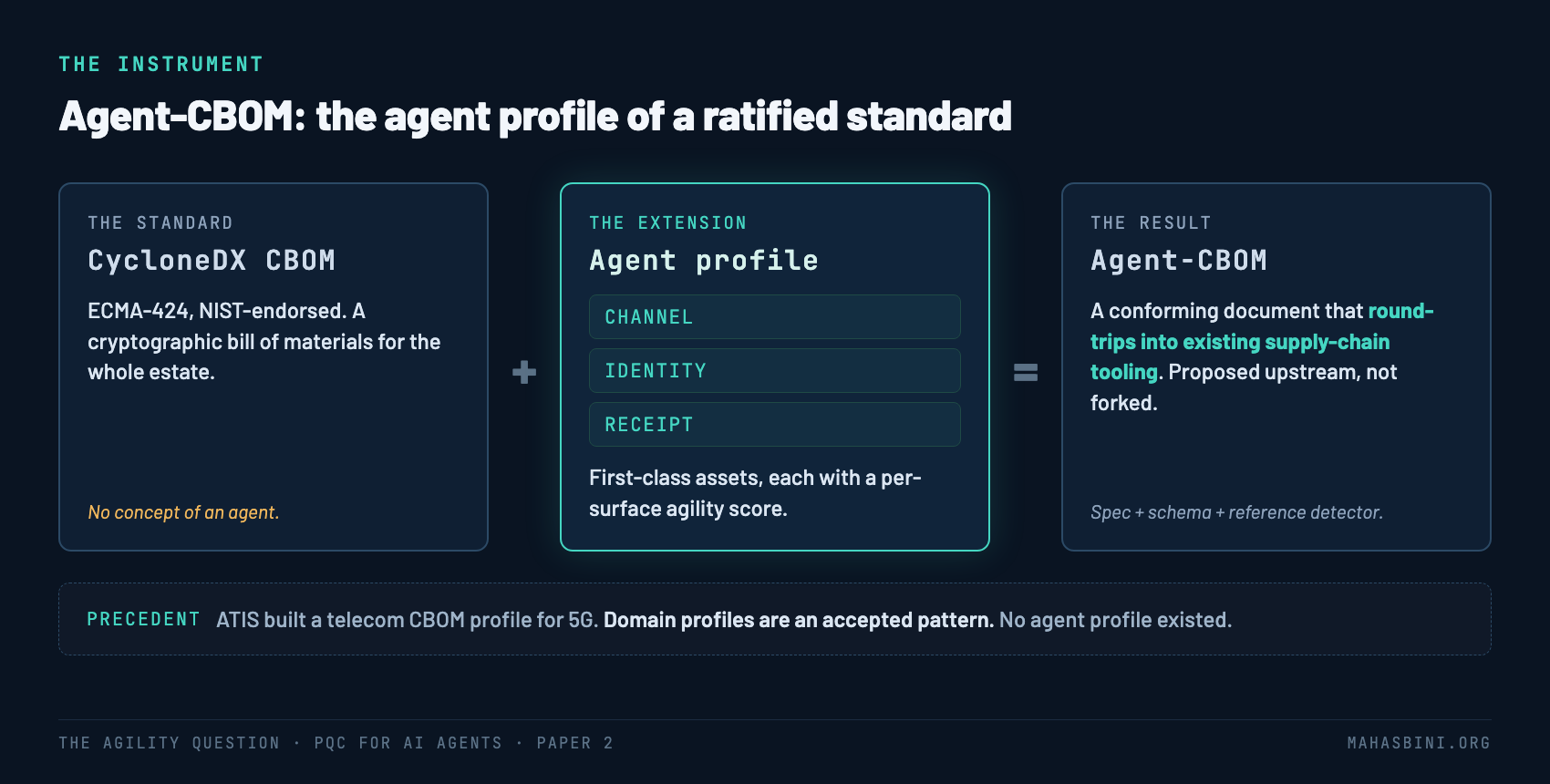 Agent-CBOM extends the ratified CycloneDX CBOM standard with an agent profile covering channel, identity, and receipt as first-class assets