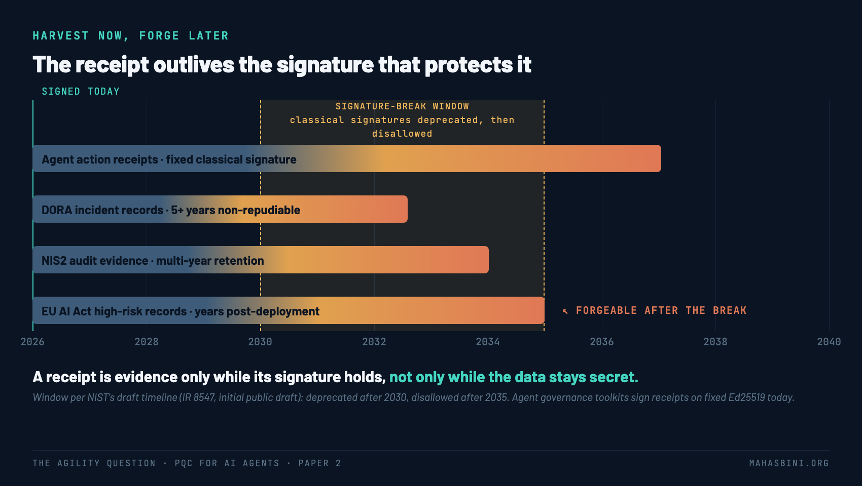 Timeline showing agent audit receipts signed today on fixed classical signatures becoming forgeable after the signature-break window, against multi-year regulatory retention obligations