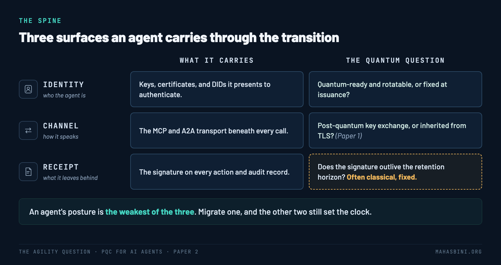 The three cryptographic surfaces an agent carries: identity, channel, and receipt, the crypto each carries, and the quantum question each poses