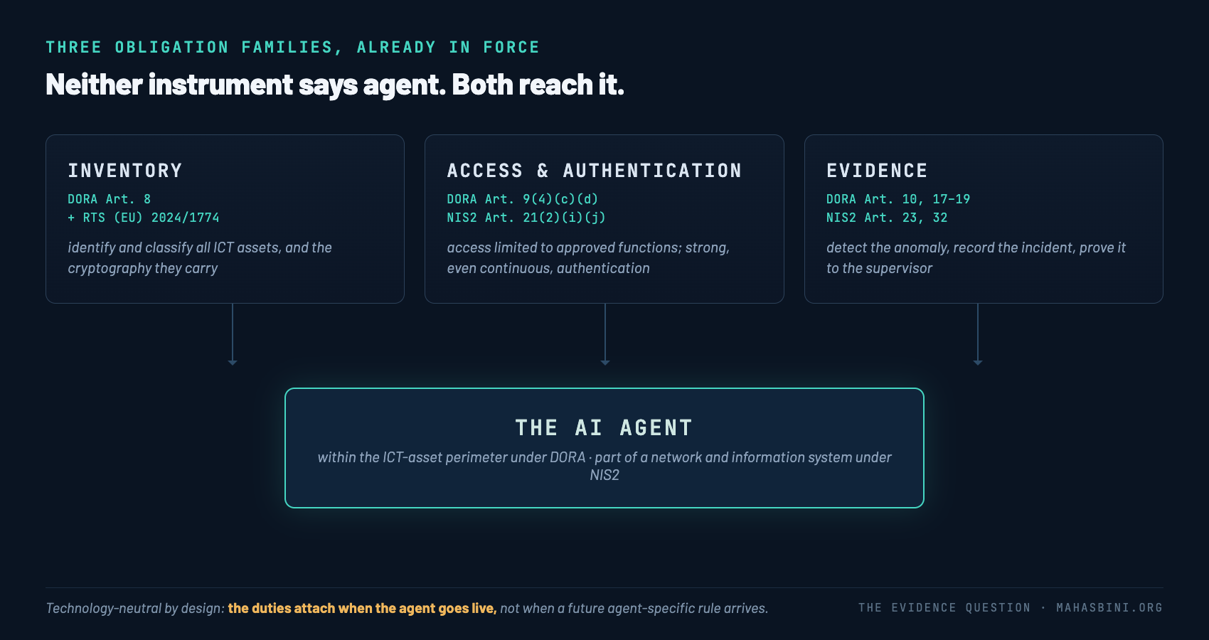 Three technology-neutral obligation families in DORA and NIS2 (inventory, access and authentication, evidence) landing on an AI agent that neither instrument names