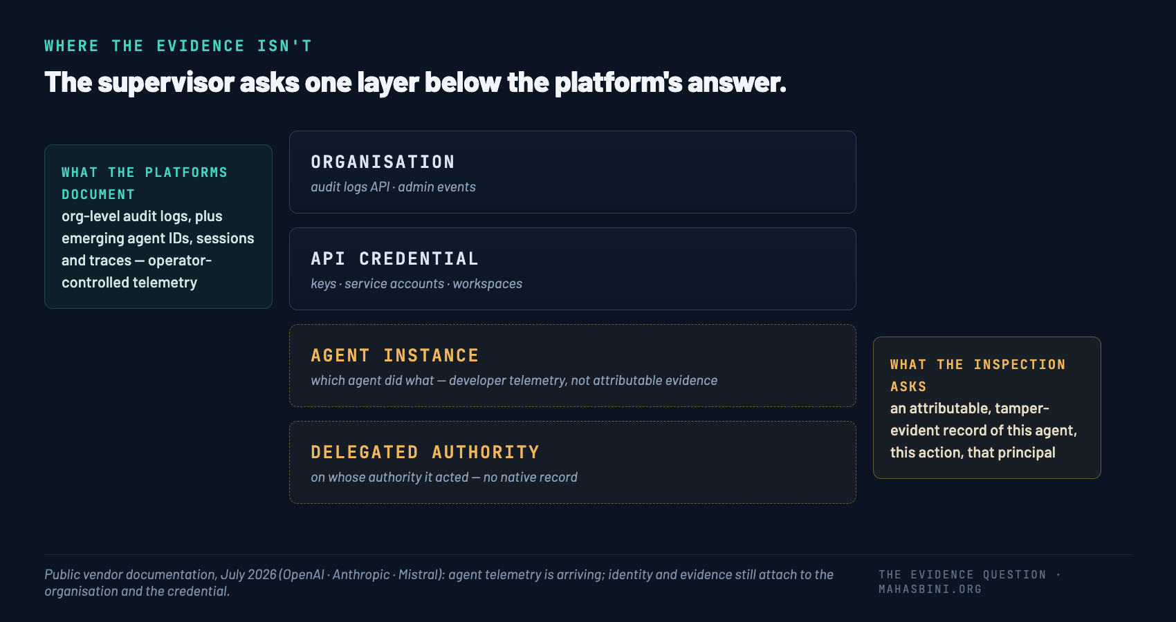 Identity and audit attach at the organisation and API-credential layer in current agent platforms, one level above the agent instance and the delegated authority the regulator asks about