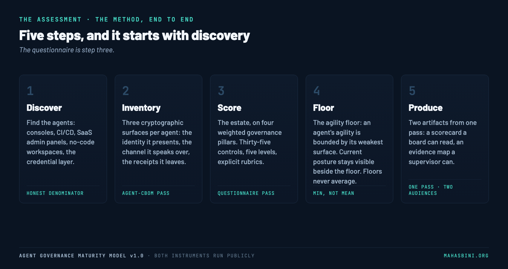The assessment method in five steps: discover the agents, inventory three surfaces per agent, score four governance pillars across the estate, apply the weakest-surface rule, produce the board scorecard and the supervisor evidence map