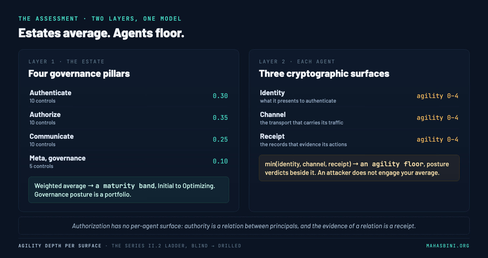 The two-layer model: per-agent surfaces (identity, channel, receipt) with an agility rating each, taking a floor, beside their current-posture verdicts, estate pillars (authenticate, authorize, communicate, meta) scored to a weighted band, with the crypto-agility ladder as the depth of the agility dimension
