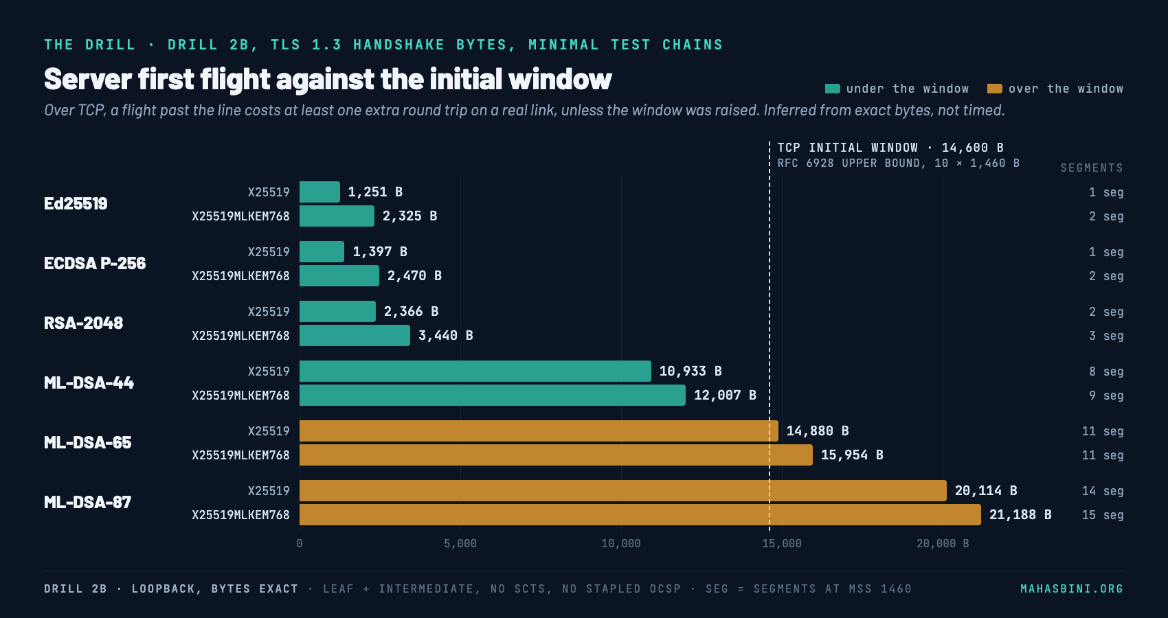 Bar chart of server first-flight bytes for six certificate chains, classical and hybrid, against the 14,600-byte initial window, with exact values in the table below.